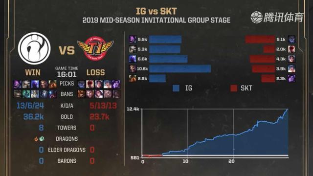 DOTA2 TI历史参赛数据统计：LGD参赛场次最多，Liquid正赛胜率最高